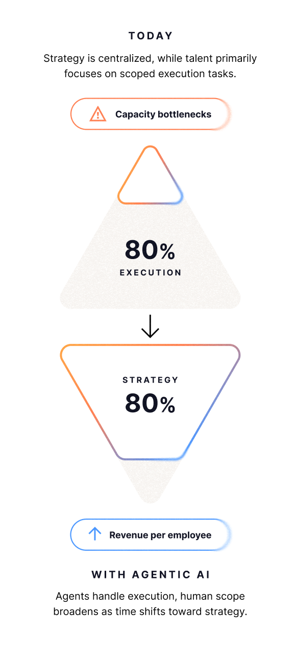 Shifting Time Allocation Infographic